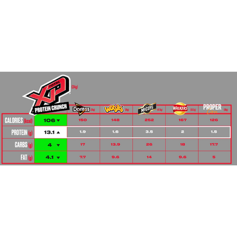 TOTAL XP Protein Crunch Snacks Smokey BBQ 24g